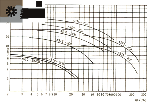 AS排污泵性能图