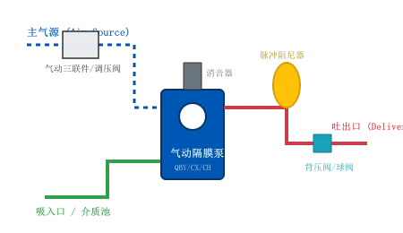气动隔膜泵系统配置图