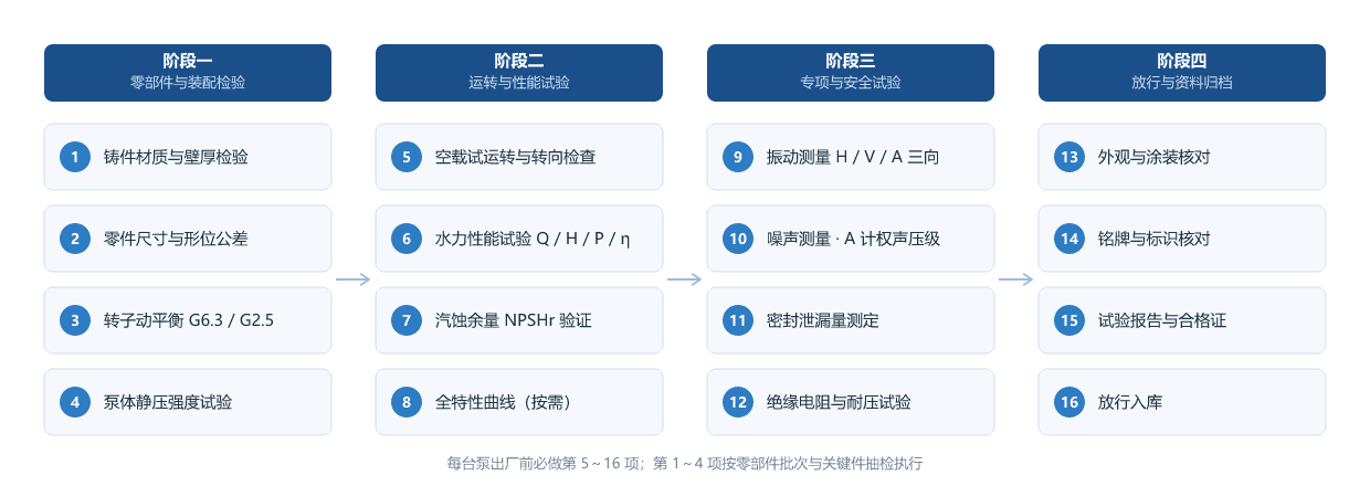 水泵出厂检测全流程