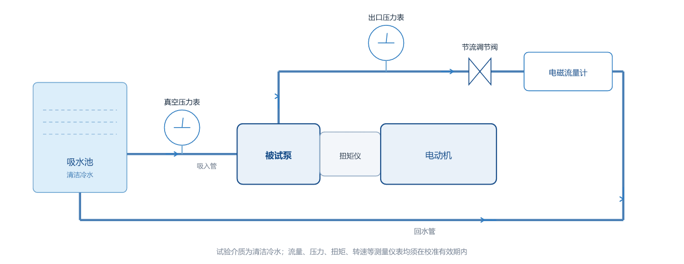 水泵水力性能试验台布置示意图