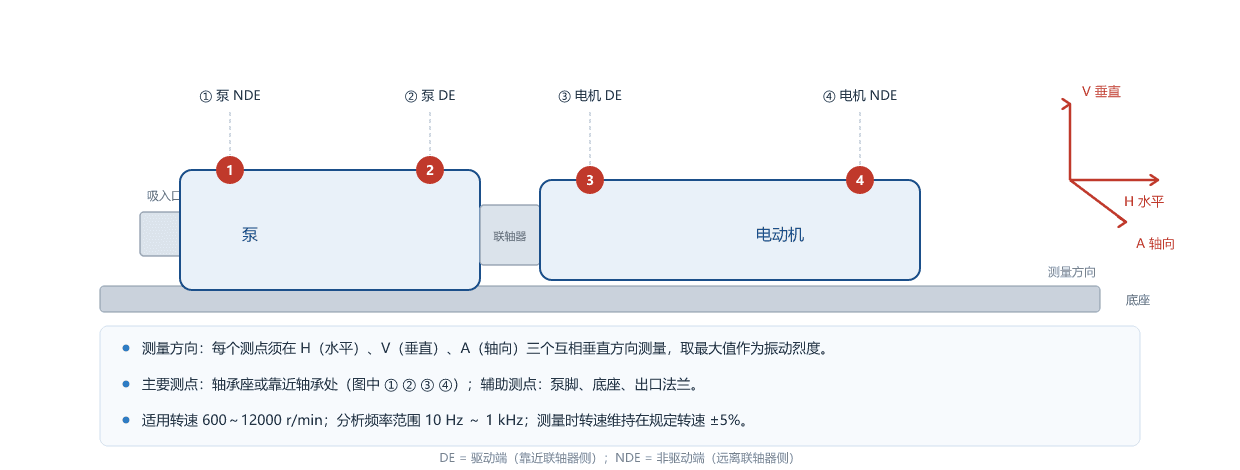 泵机组振动测点布置示意图