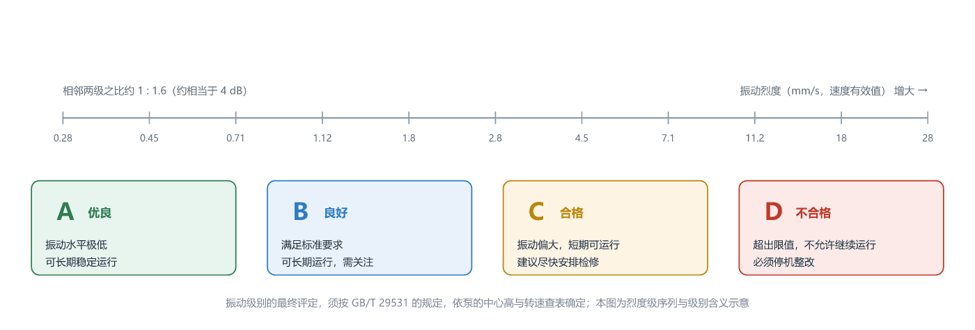振动烈度级序列与级别含义
