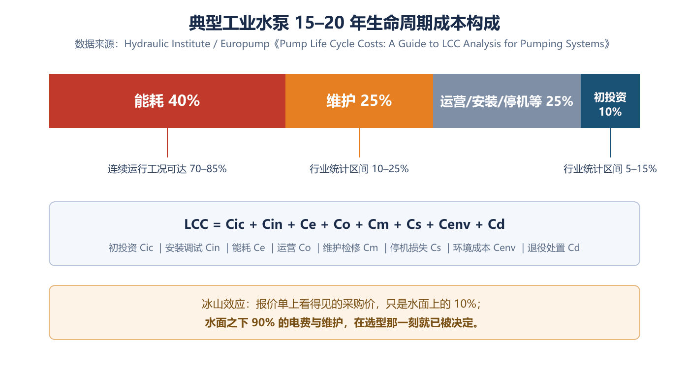 水泵15-20年生命周期成本构成