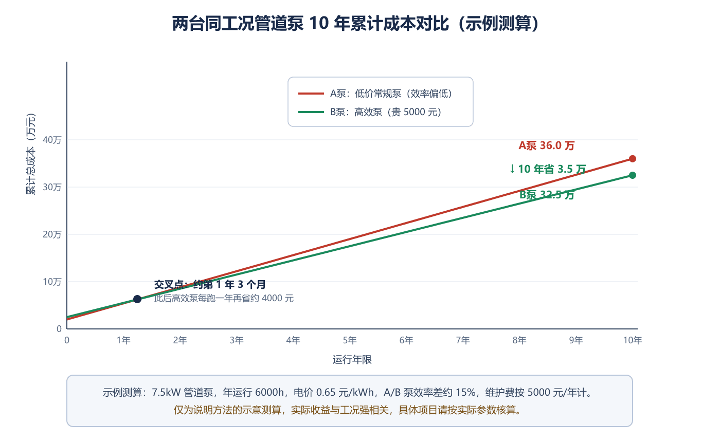 两台泵10年累计成本对比示例