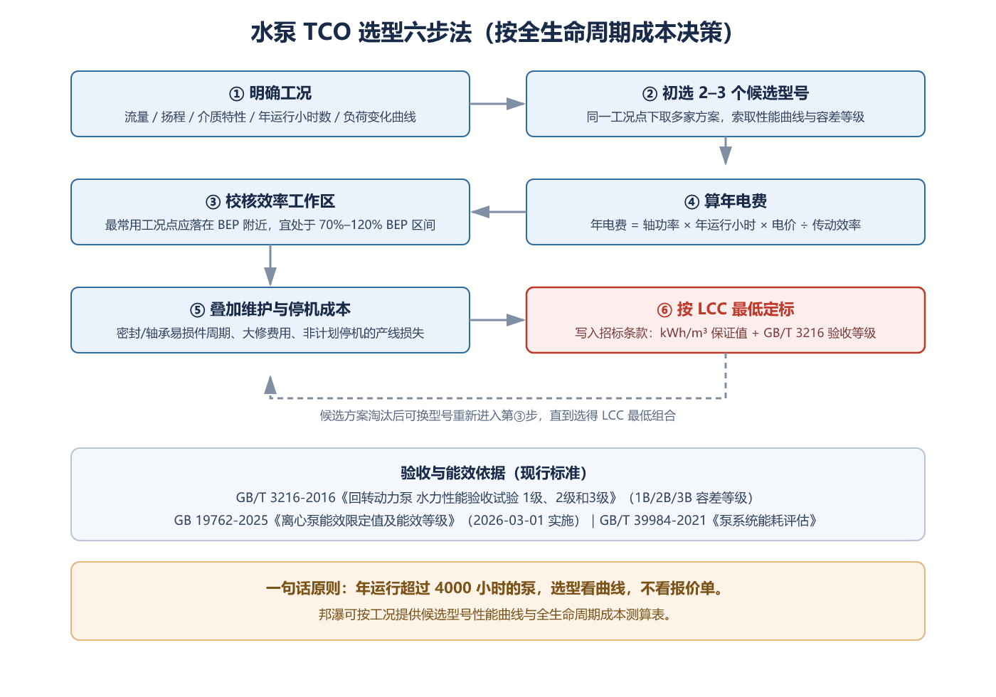 水泵TCO选型六步法