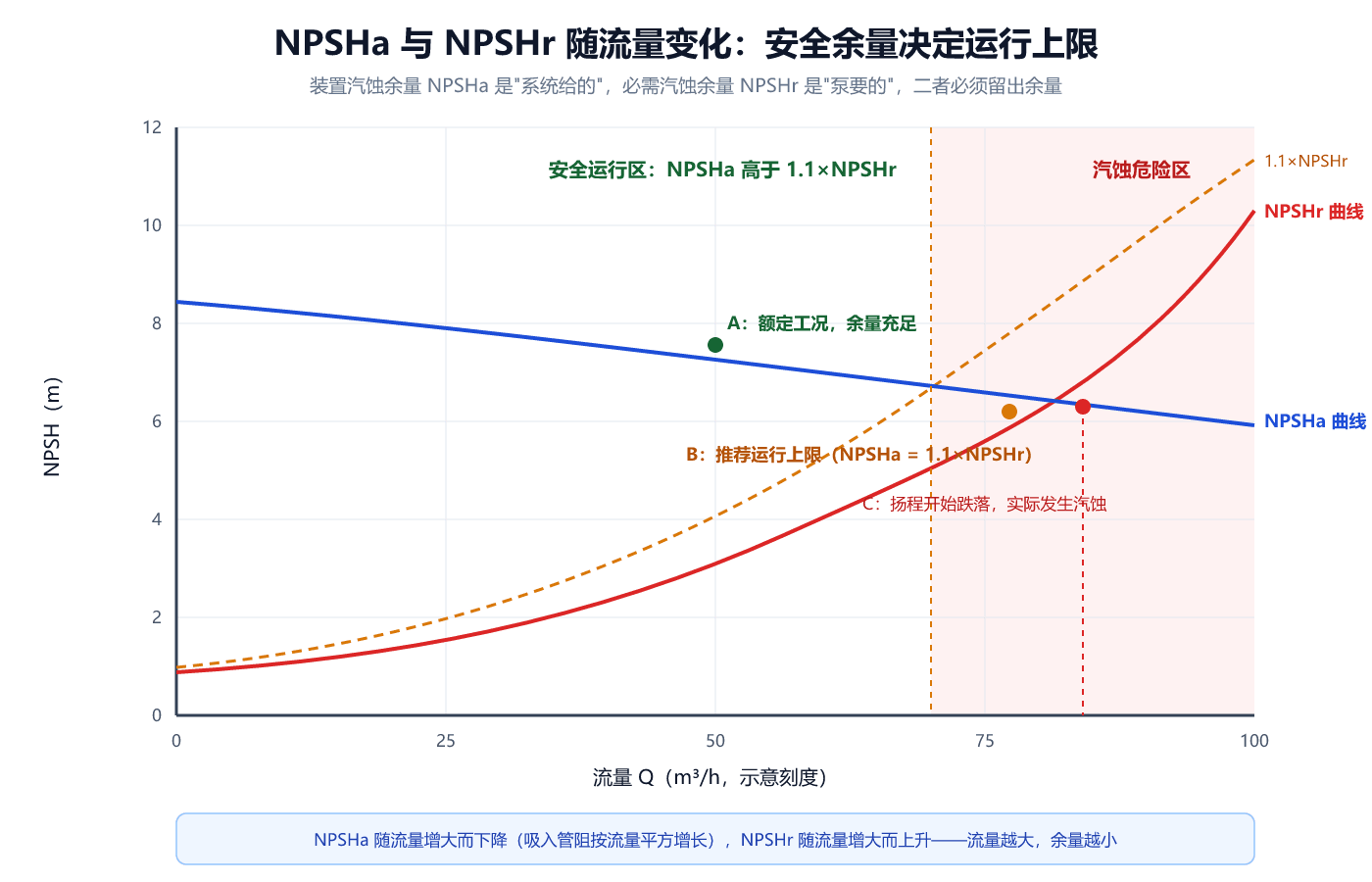 NPSHa与NPSHr随流量变化曲线示意图