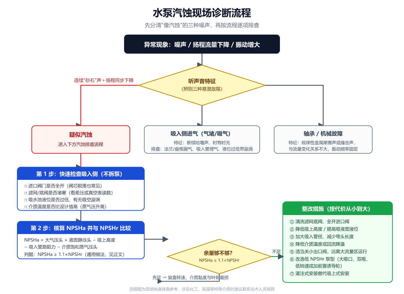 水泵汽蚀现场诊断流程图