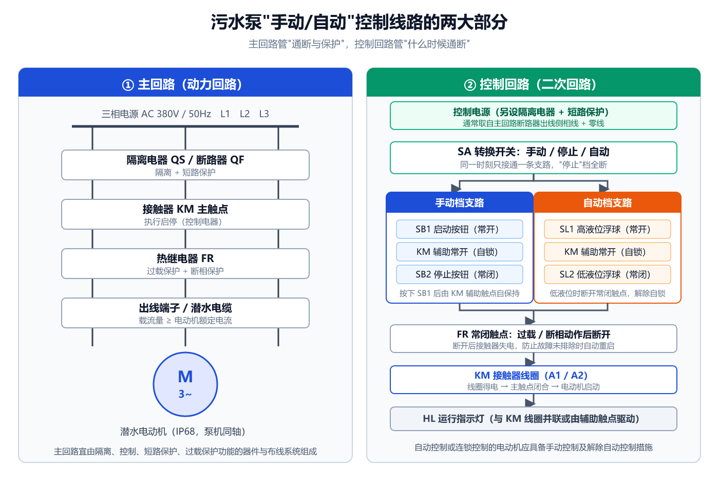 污水泵手动自动控制线路的两大部分示意图