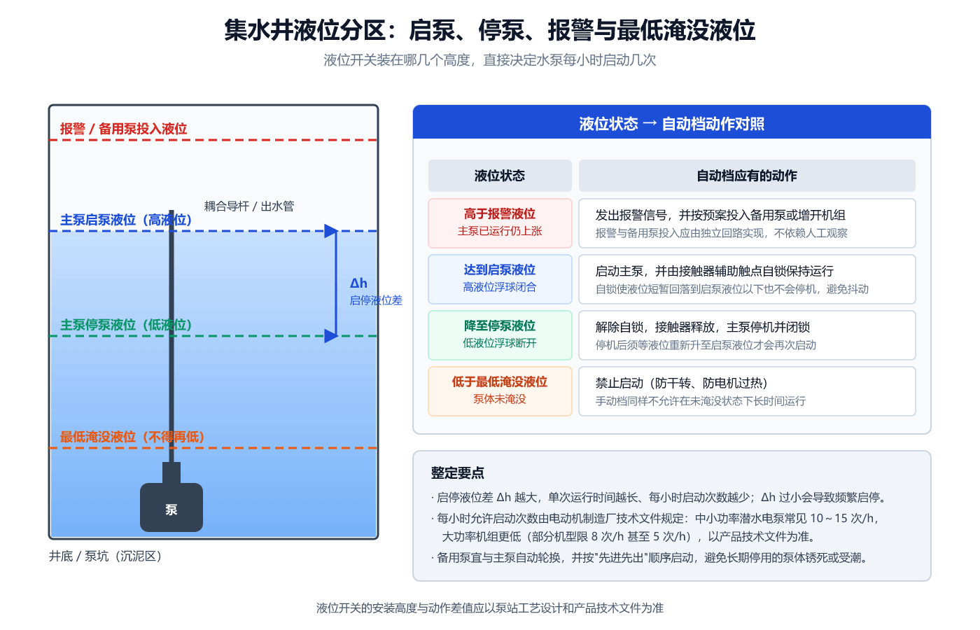 集水井液位分区与启停整定示意图