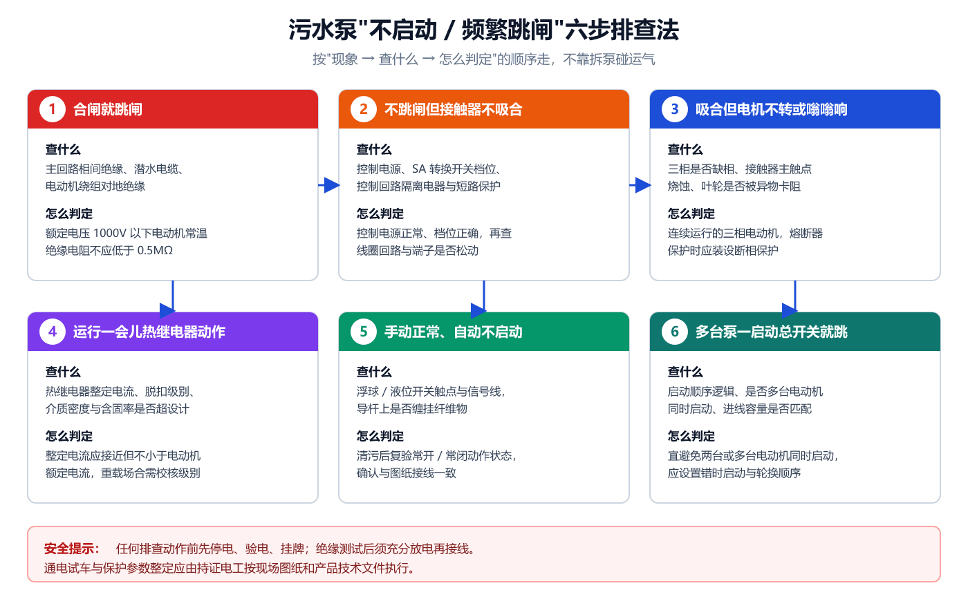 污水泵不启动与频繁跳闸六步排查法示意图