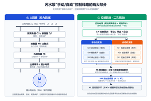 污水泵自动手动控制线路：主回路、液位启停与故障排查一篇讲清