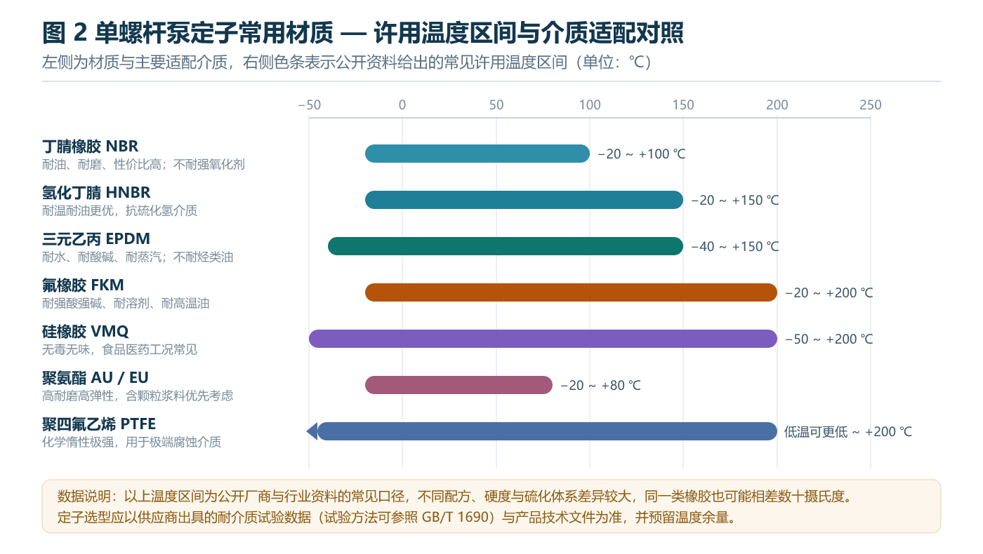 单螺杆泵定子常用材质许用温度区间对照