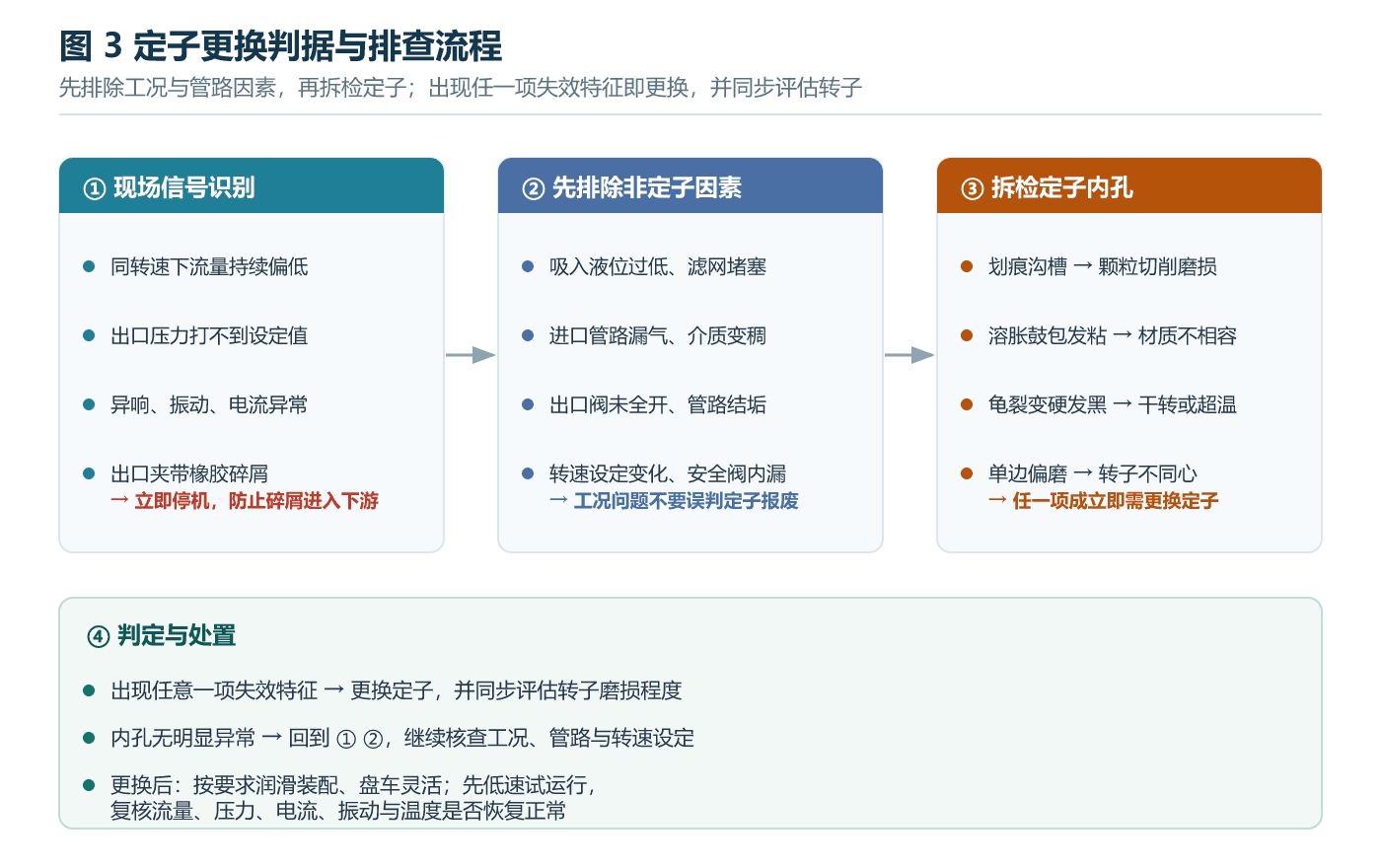 定子更换判据与排查流程