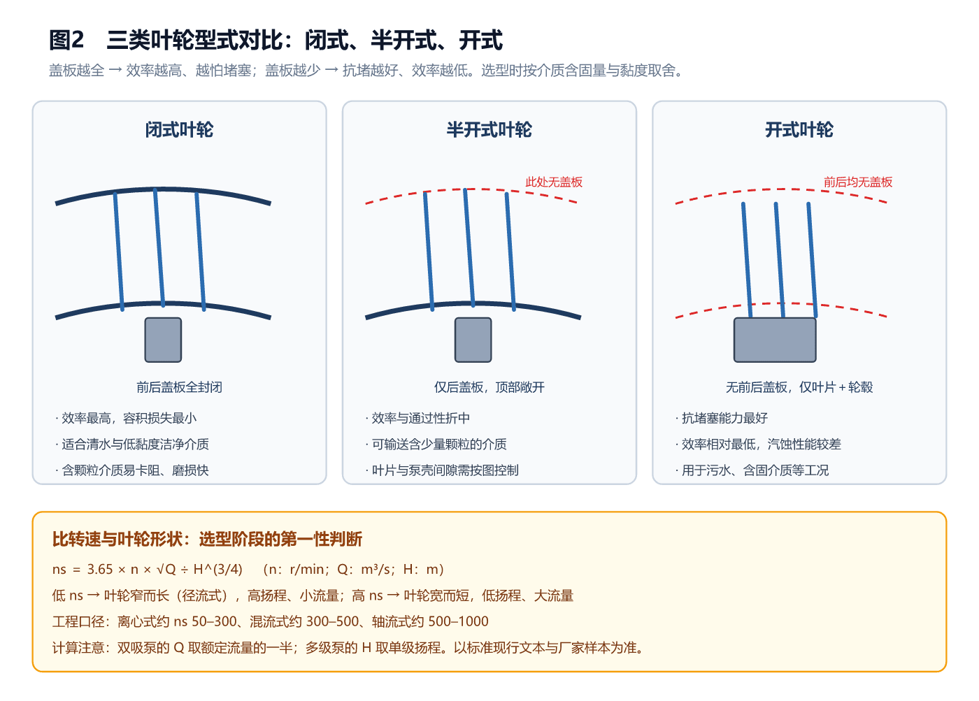 三类叶轮型式对比