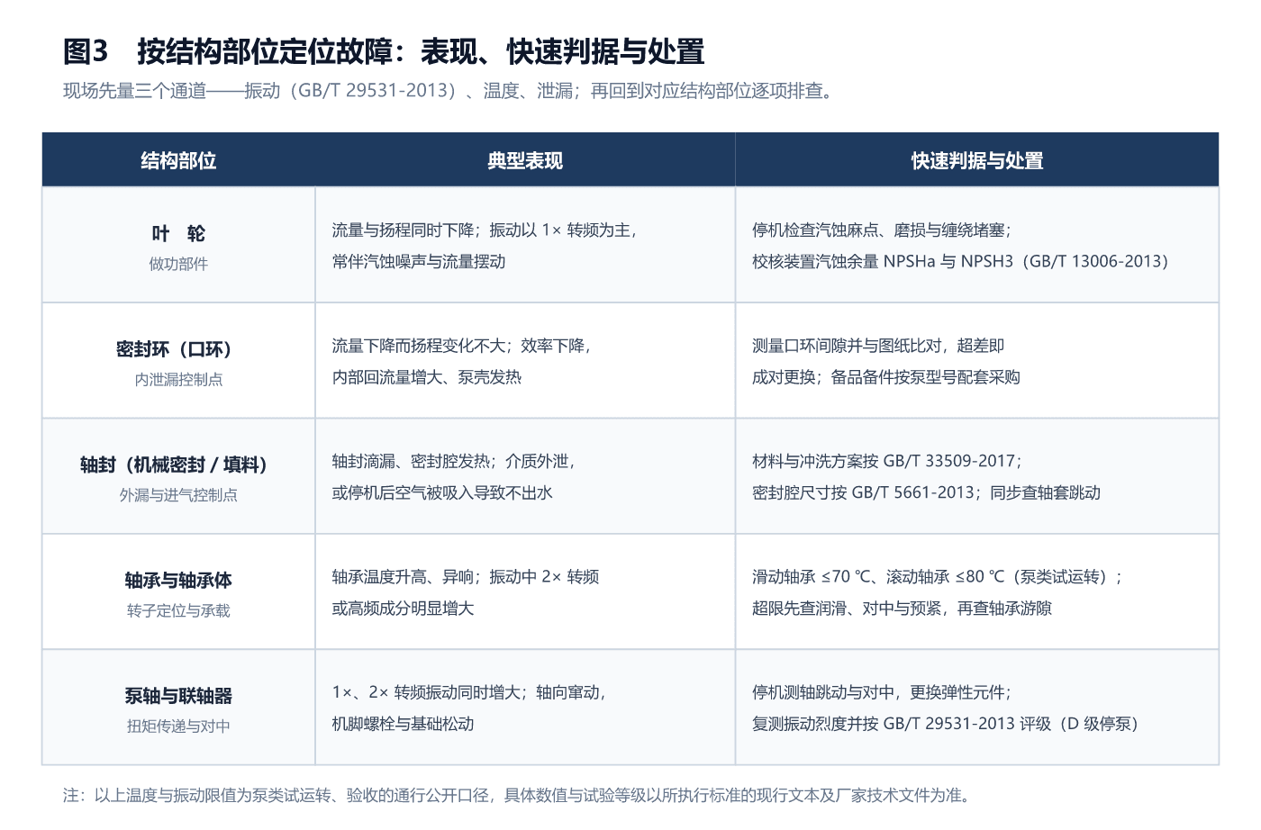 按结构部位定位故障