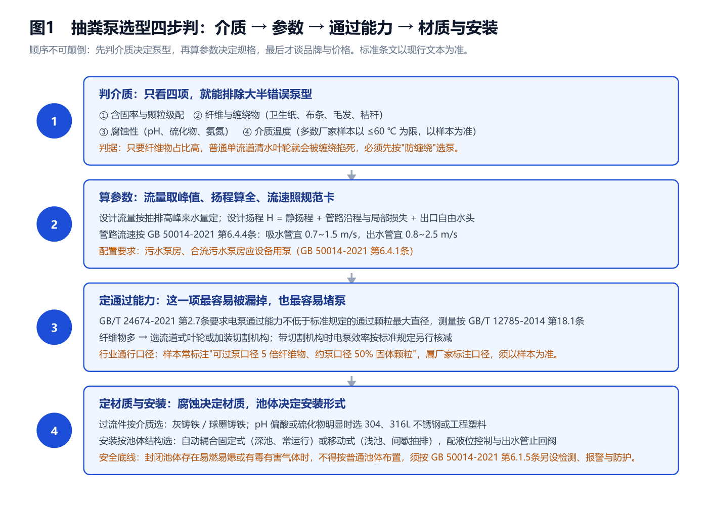 图1 抽粪泵选型四步判