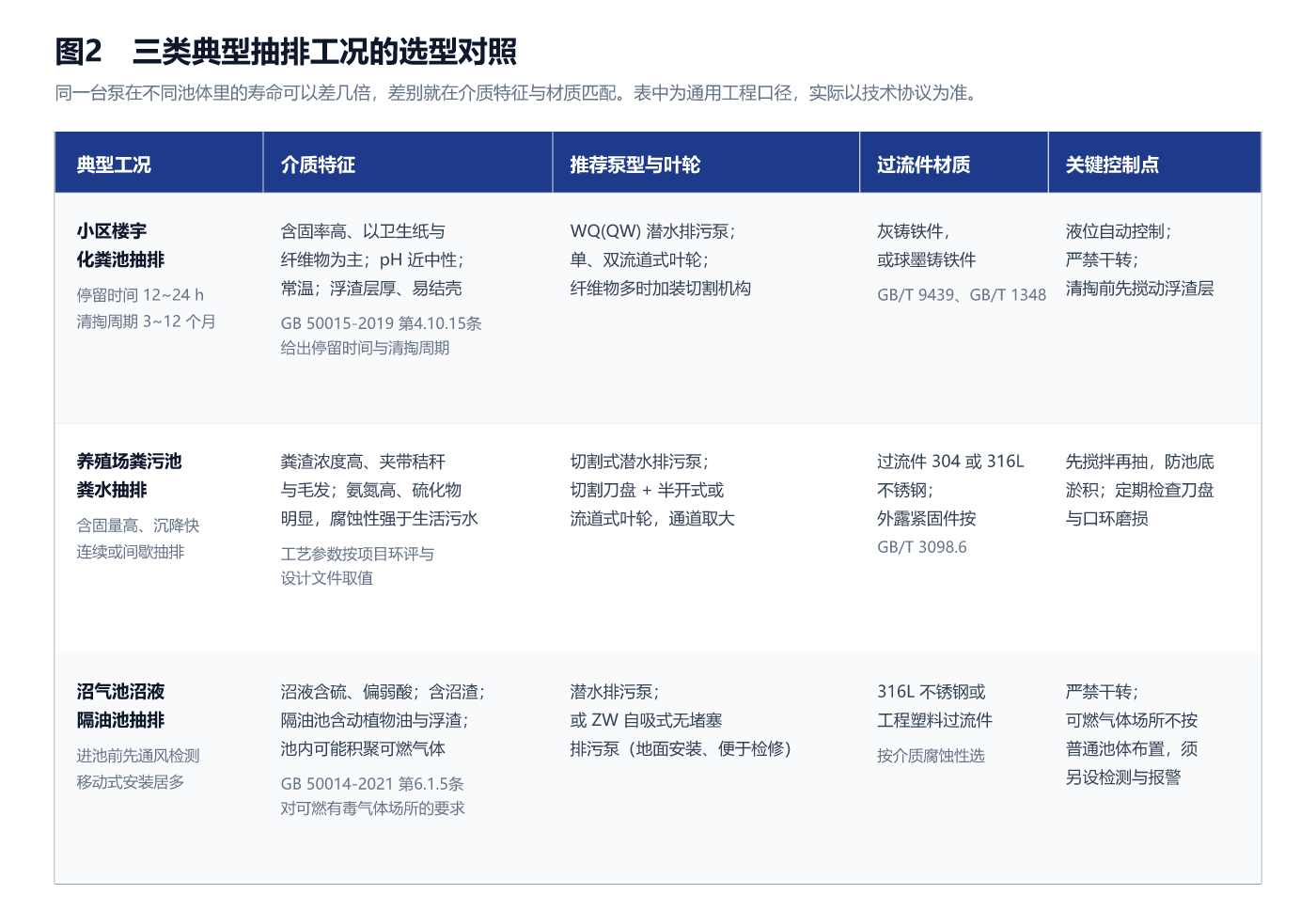 图2 三类典型抽排工况的选型对照