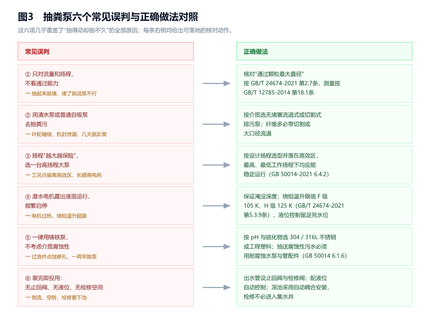 图3 抽粪泵六个常见误判与正确做法对照