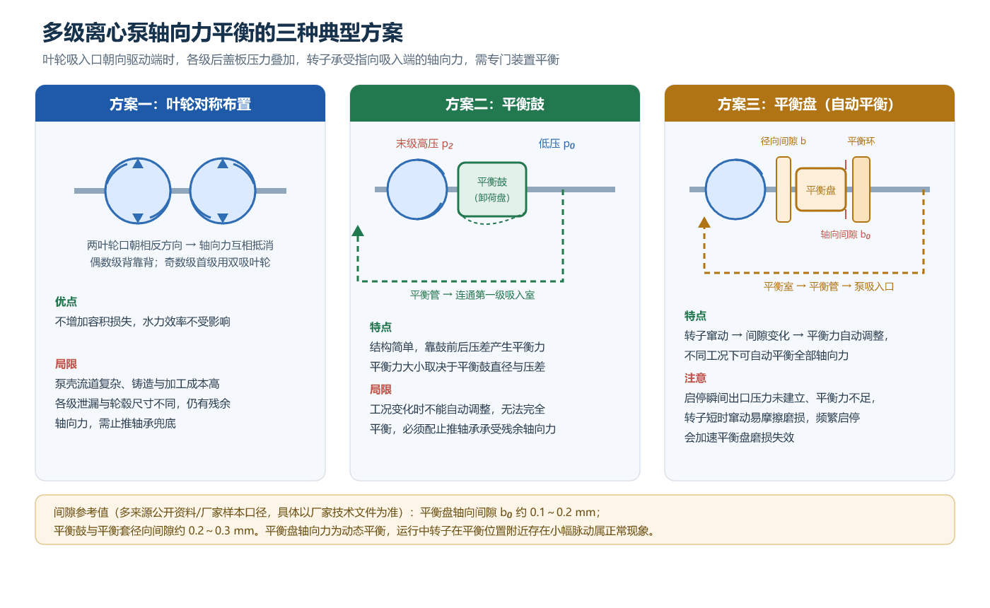 叶轮对称布置、平衡鼓与平衡盘 多级泵轴向力平衡三种方案对比