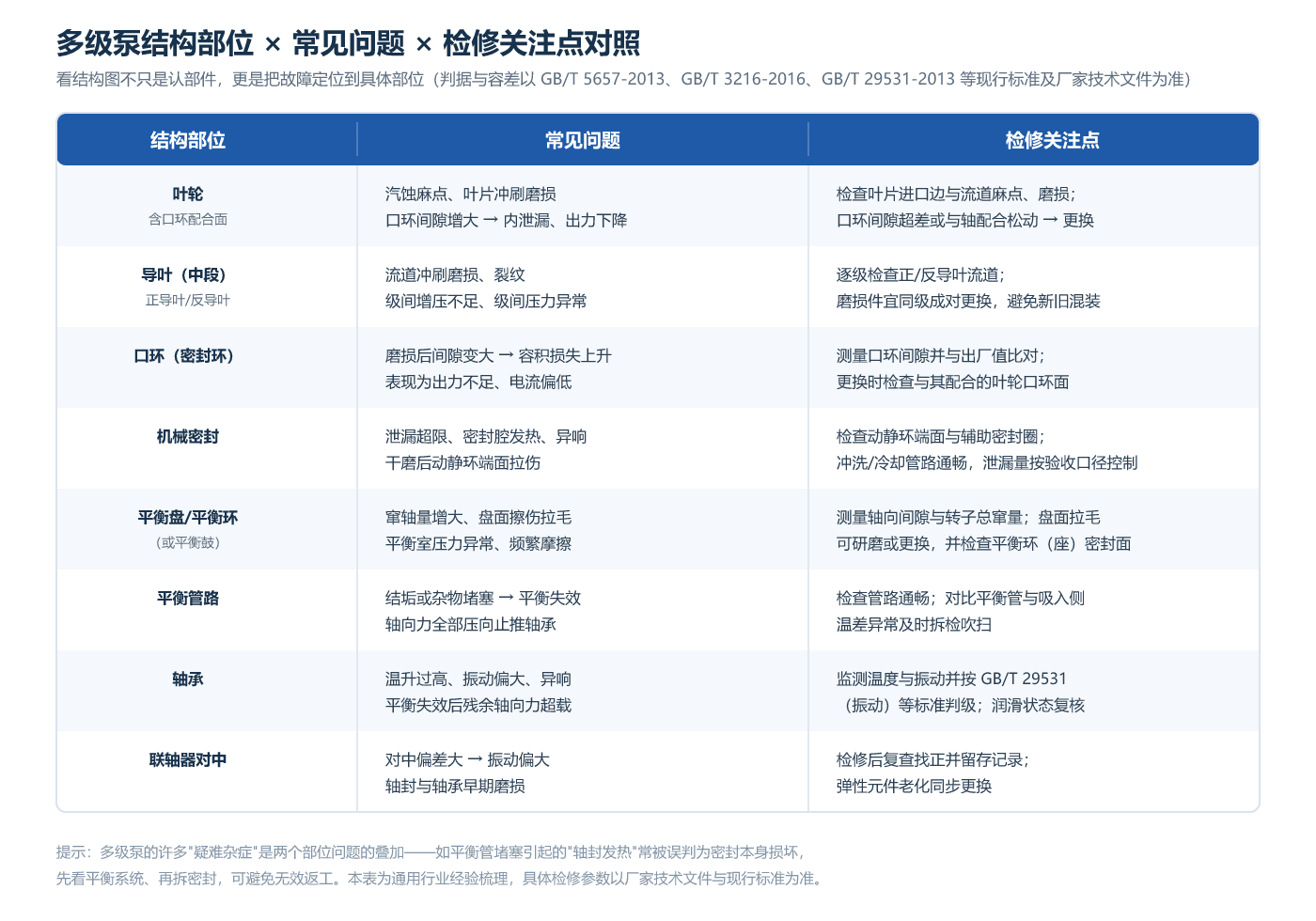 结构部位 × 常见问题 × 检修关注点 多级泵结构部位与检修关注点对照表