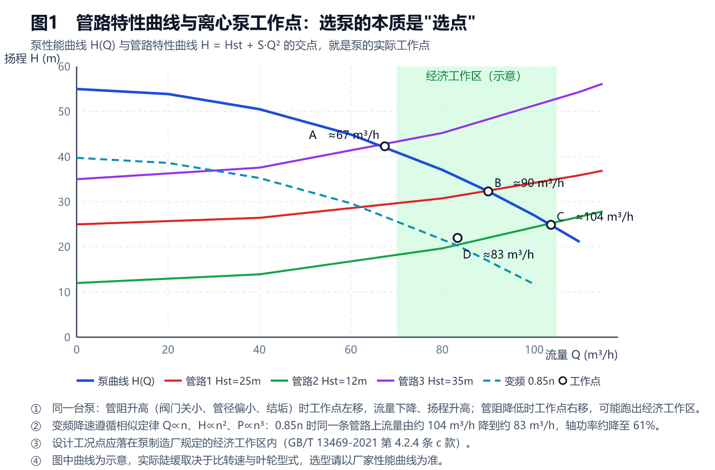图1 管路特性曲线与离心泵工作点