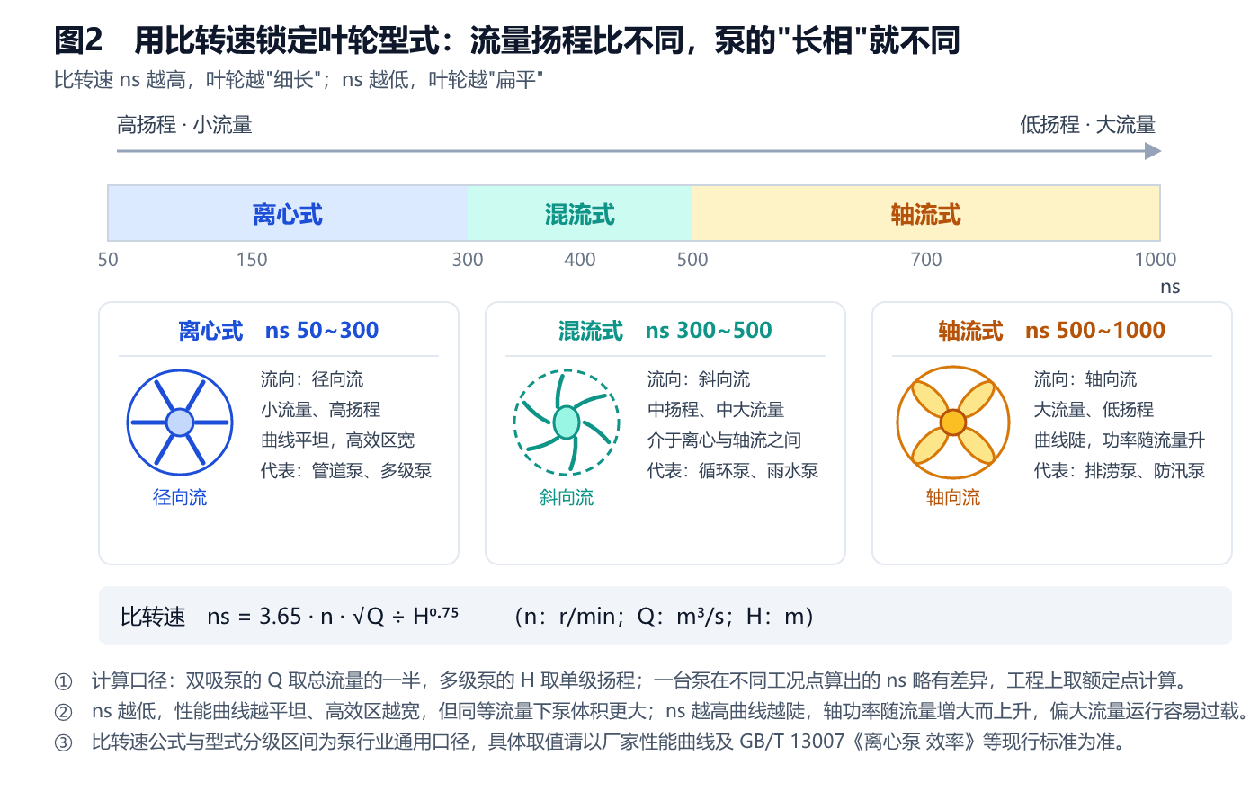 图2 用比转速锁定叶轮型式
