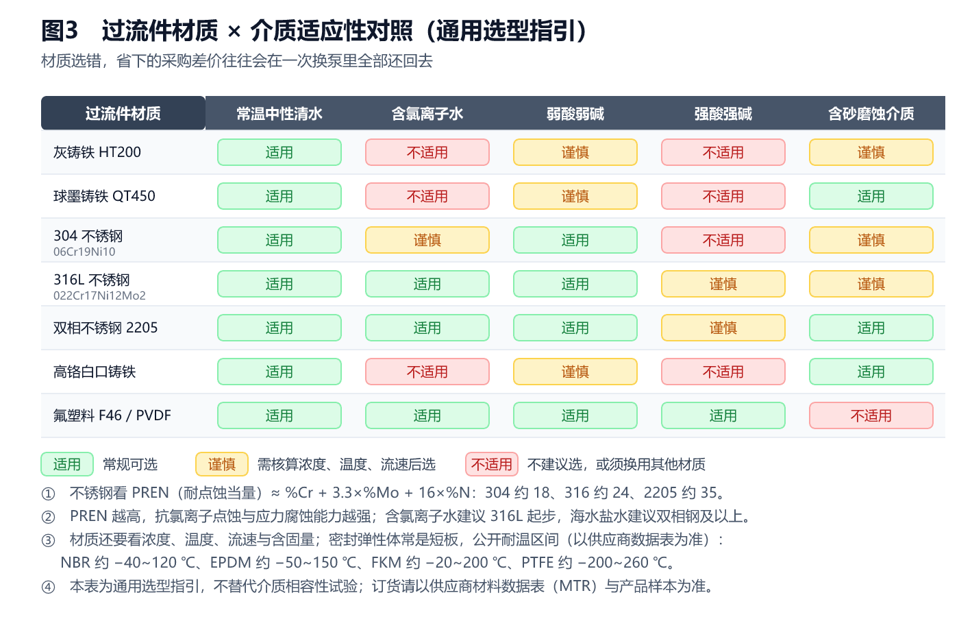 图3 过流件材质与介质适应性对照