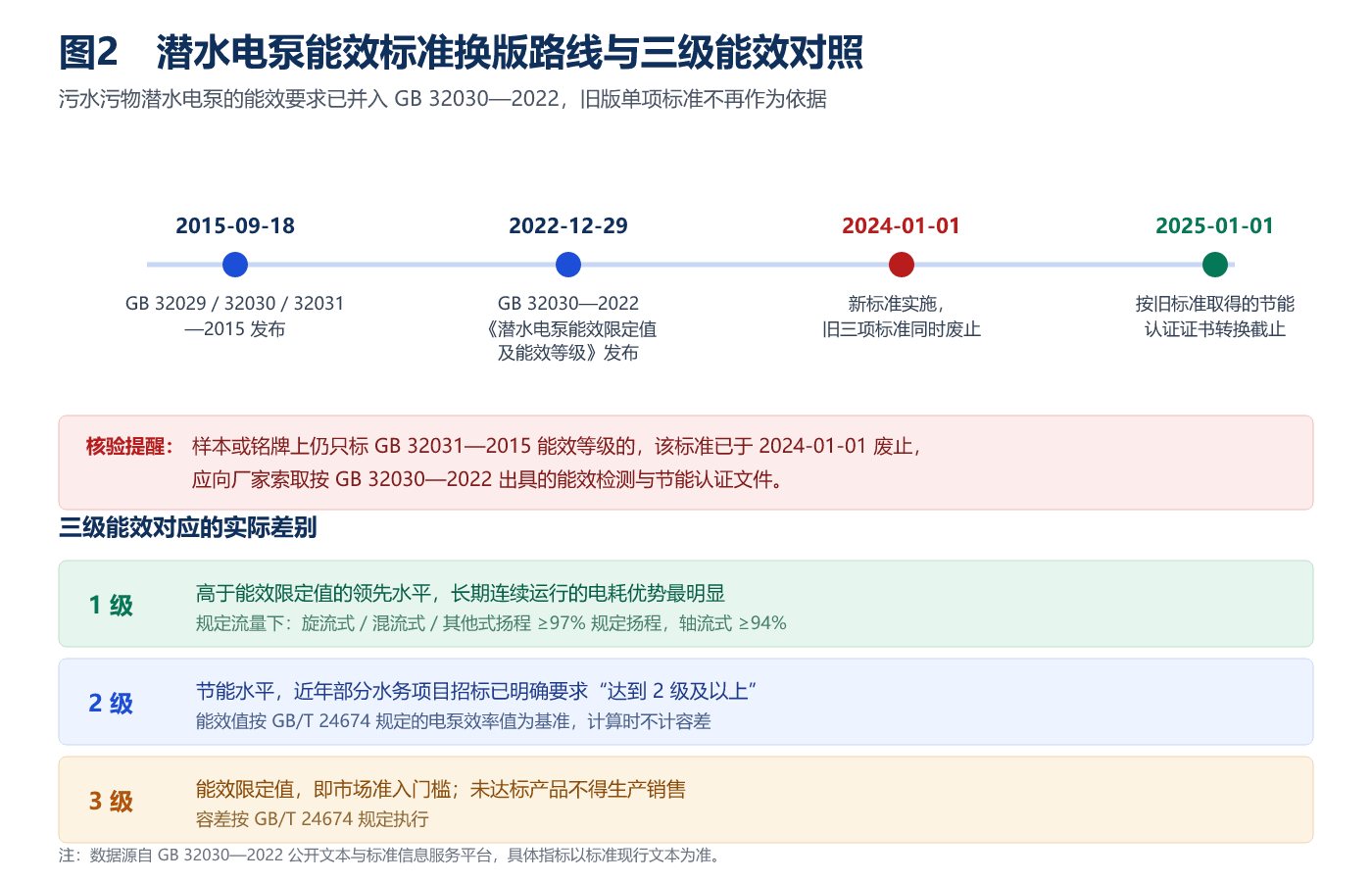 潜水电泵能效标准换版路线与三级能效对照