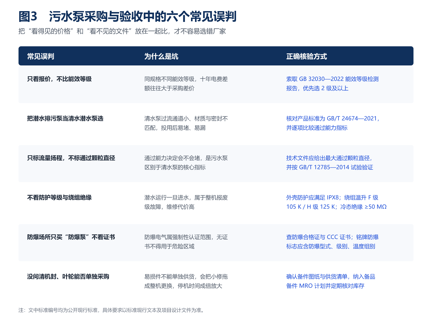 污水泵采购与验收中的六个常见误判