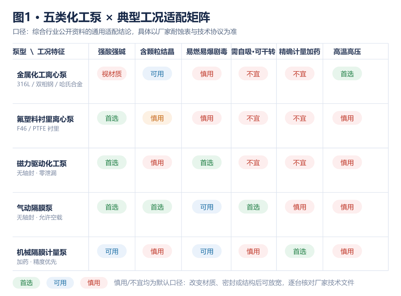 五类化工泵与典型工况适配矩阵
