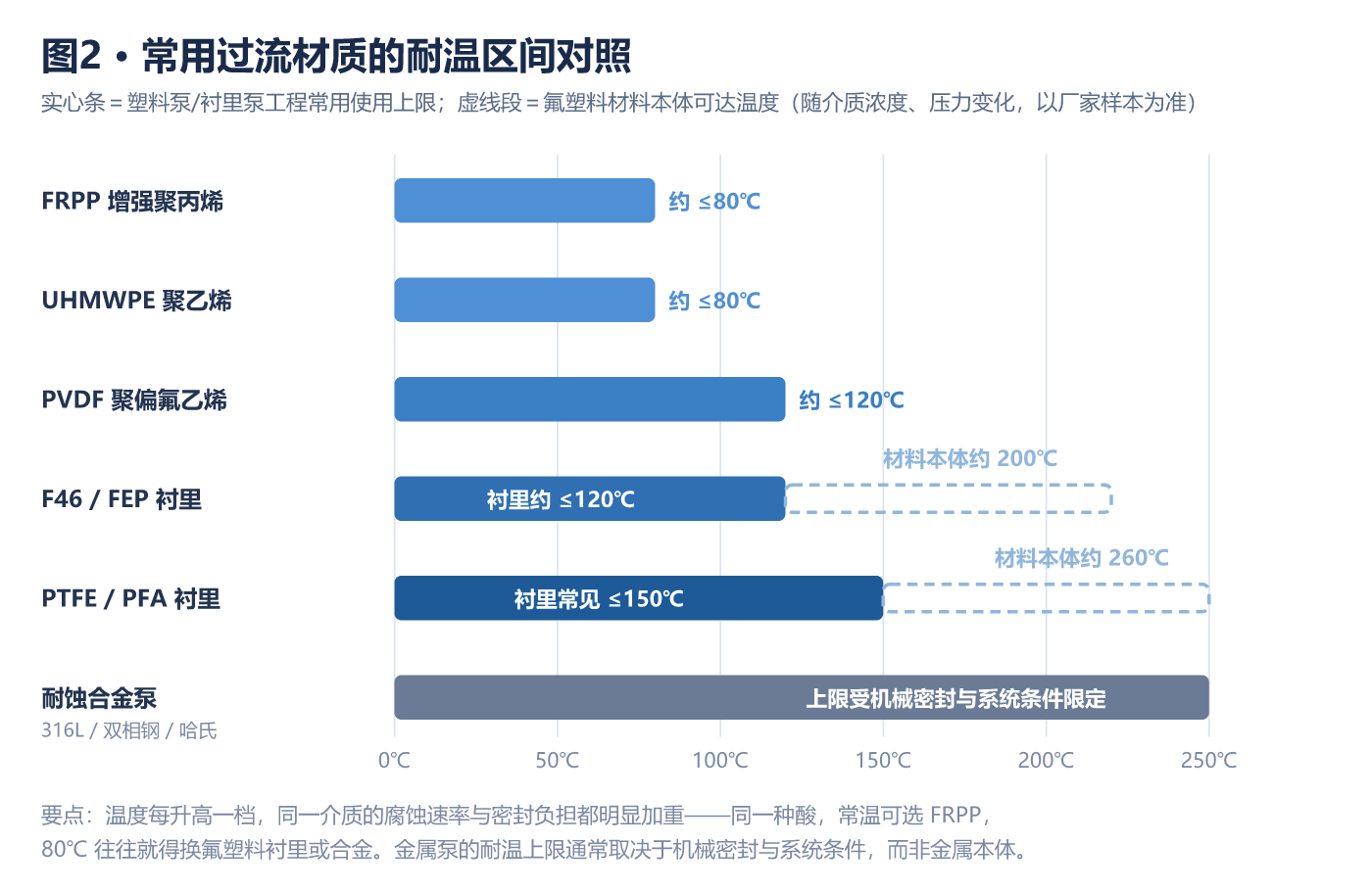 常用过流材质的耐温区间对照