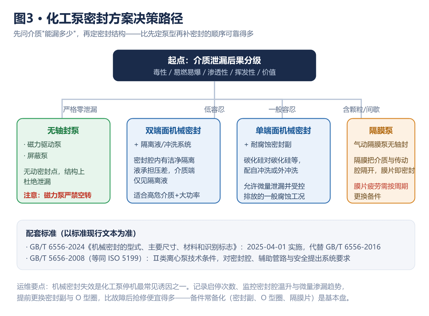 化工泵密封方案决策路径