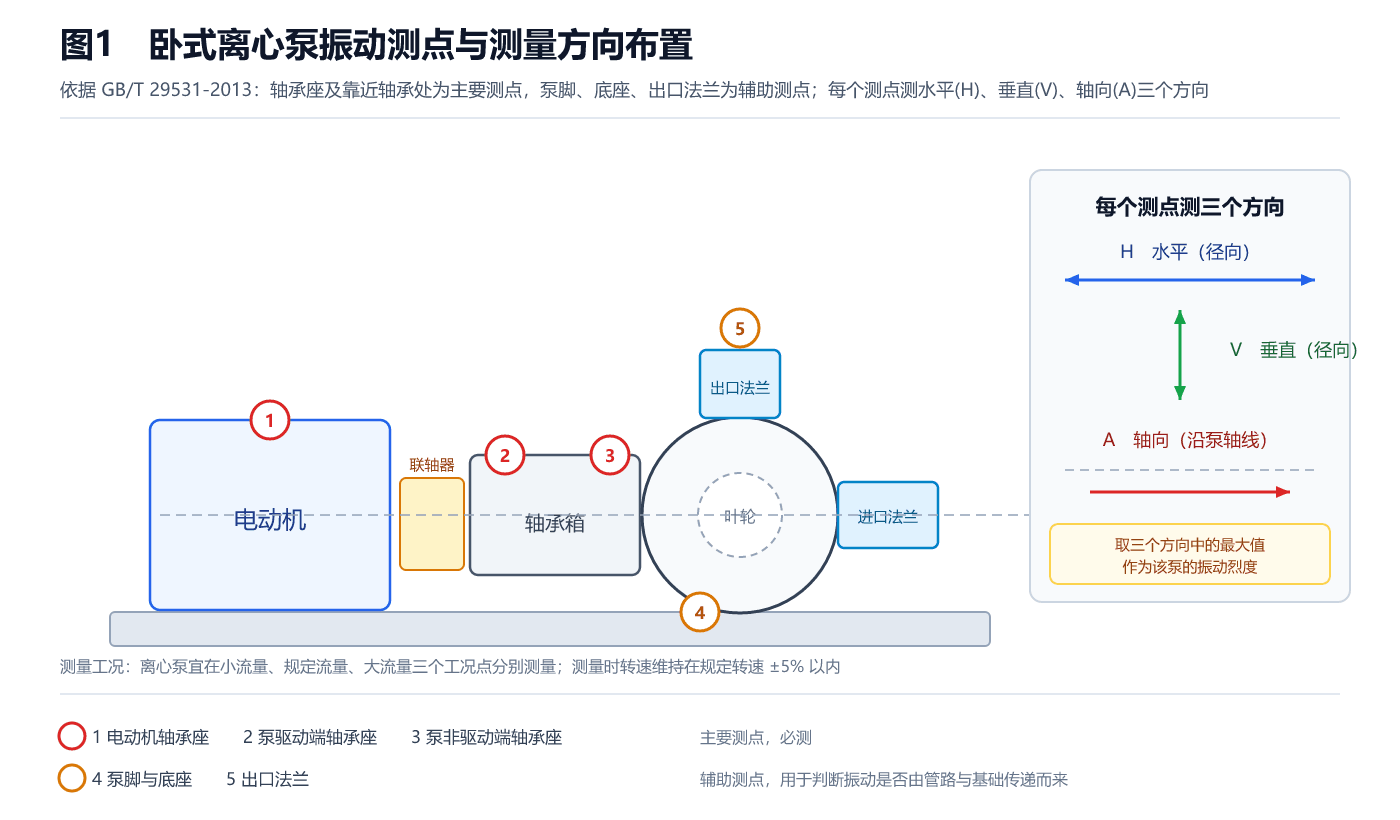 卧式离心泵振动测点与测量方向布置