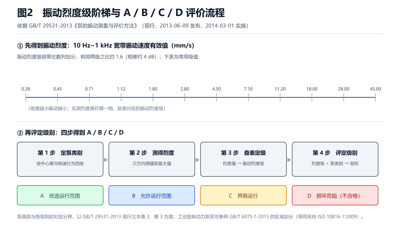 振动烈度级阶梯与四级评价流程