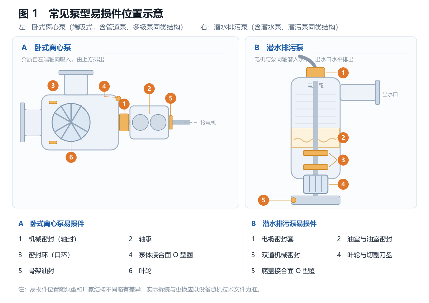 常见泵型易损件位置示意