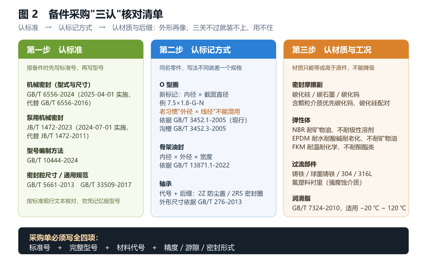备件采购”三认”核对清单