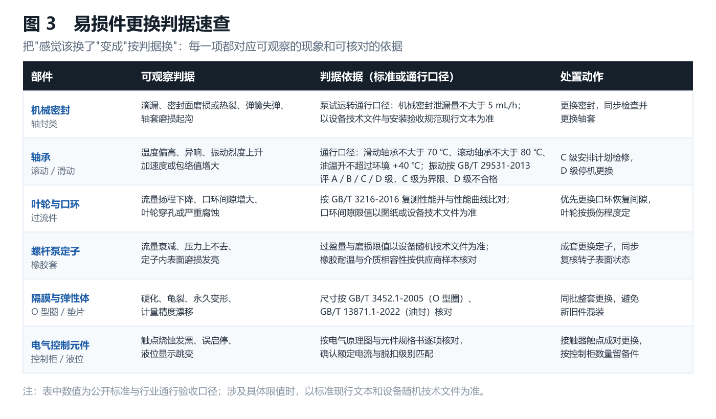 易损件更换判据速查