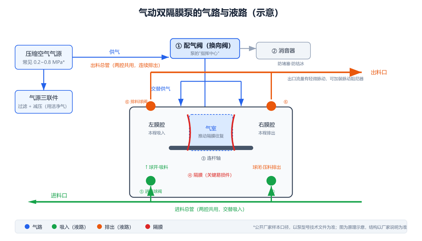 气动双隔膜泵的气路与液路示意