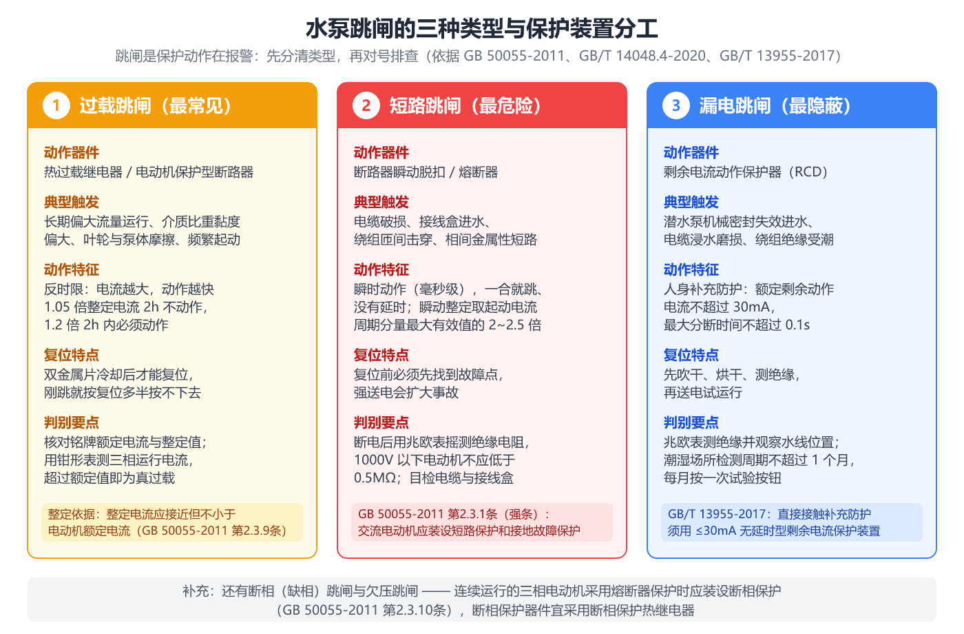 水泵跳闸的三种类型与保护装置分工