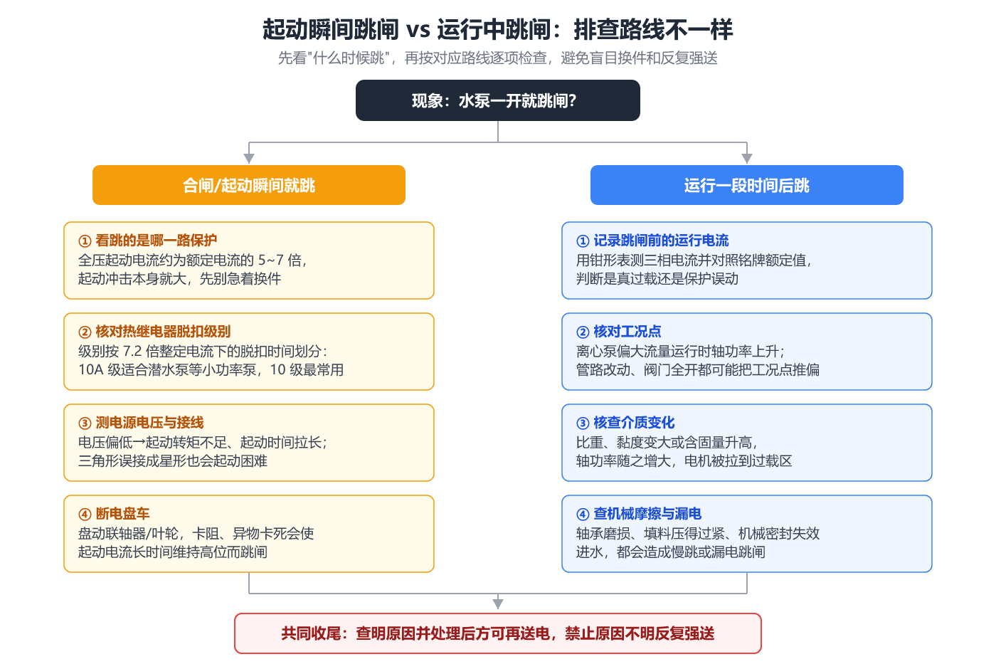 起动瞬间跳闸与运行中跳闸的排查路线