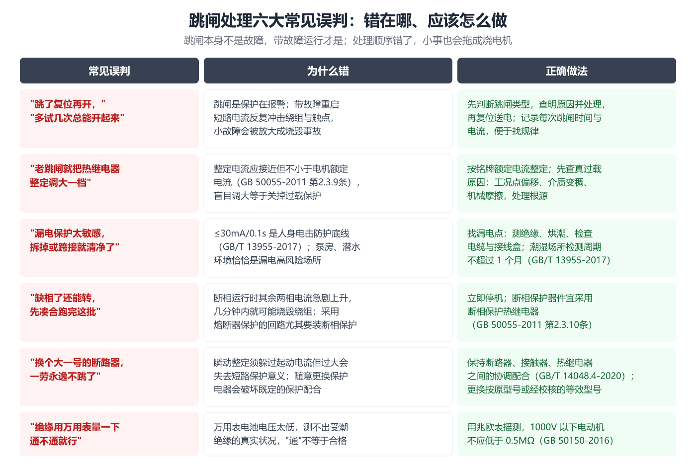 跳闸处理六大常见误判对照