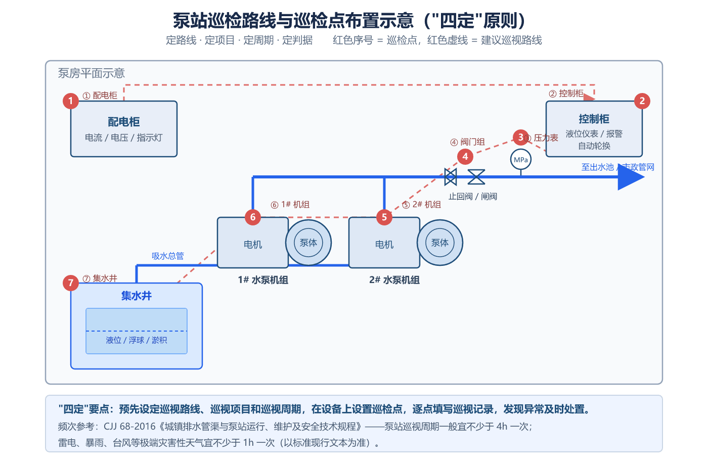 泵站巡检路线与巡检点布置示意