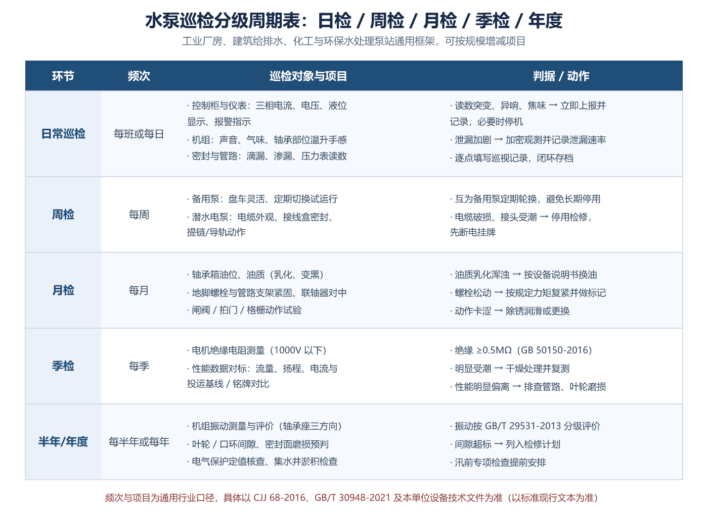 水泵巡检分级周期表