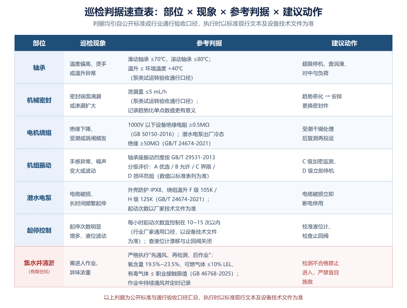 巡检判据速查表