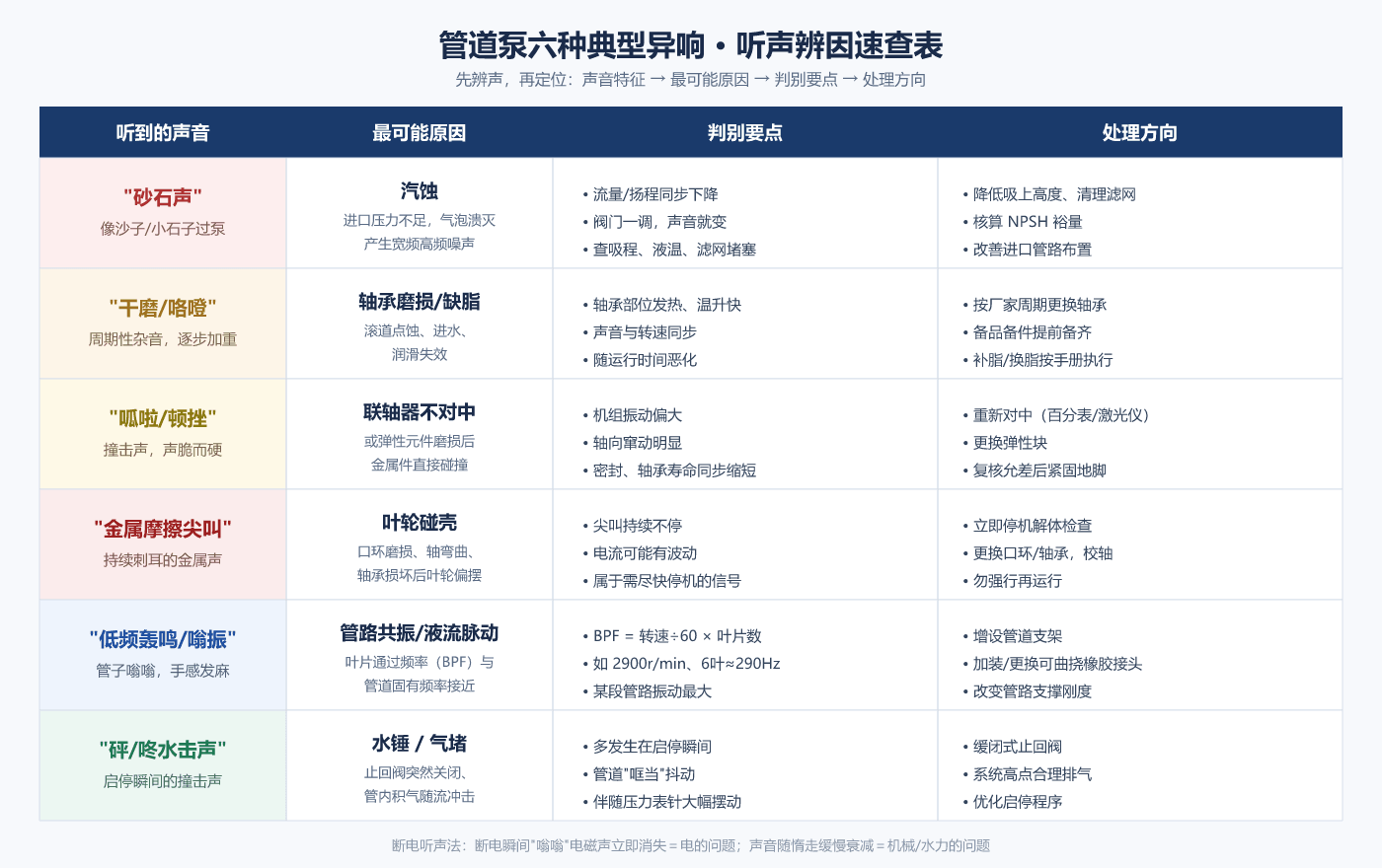 管道泵六种典型异响听声辨因速查表