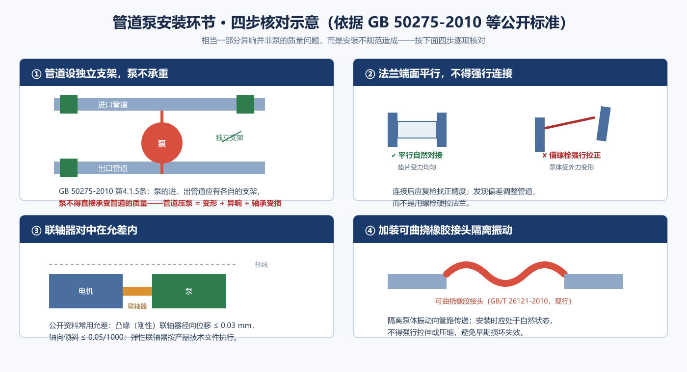 管道泵安装环节四步核对示意