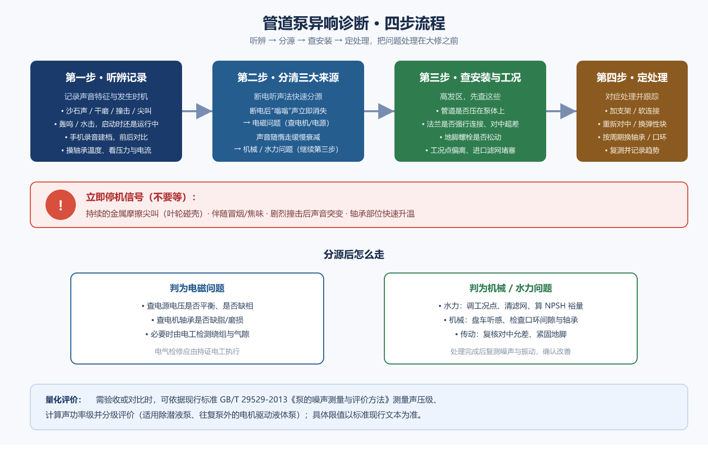 管道泵异响诊断四步流程
