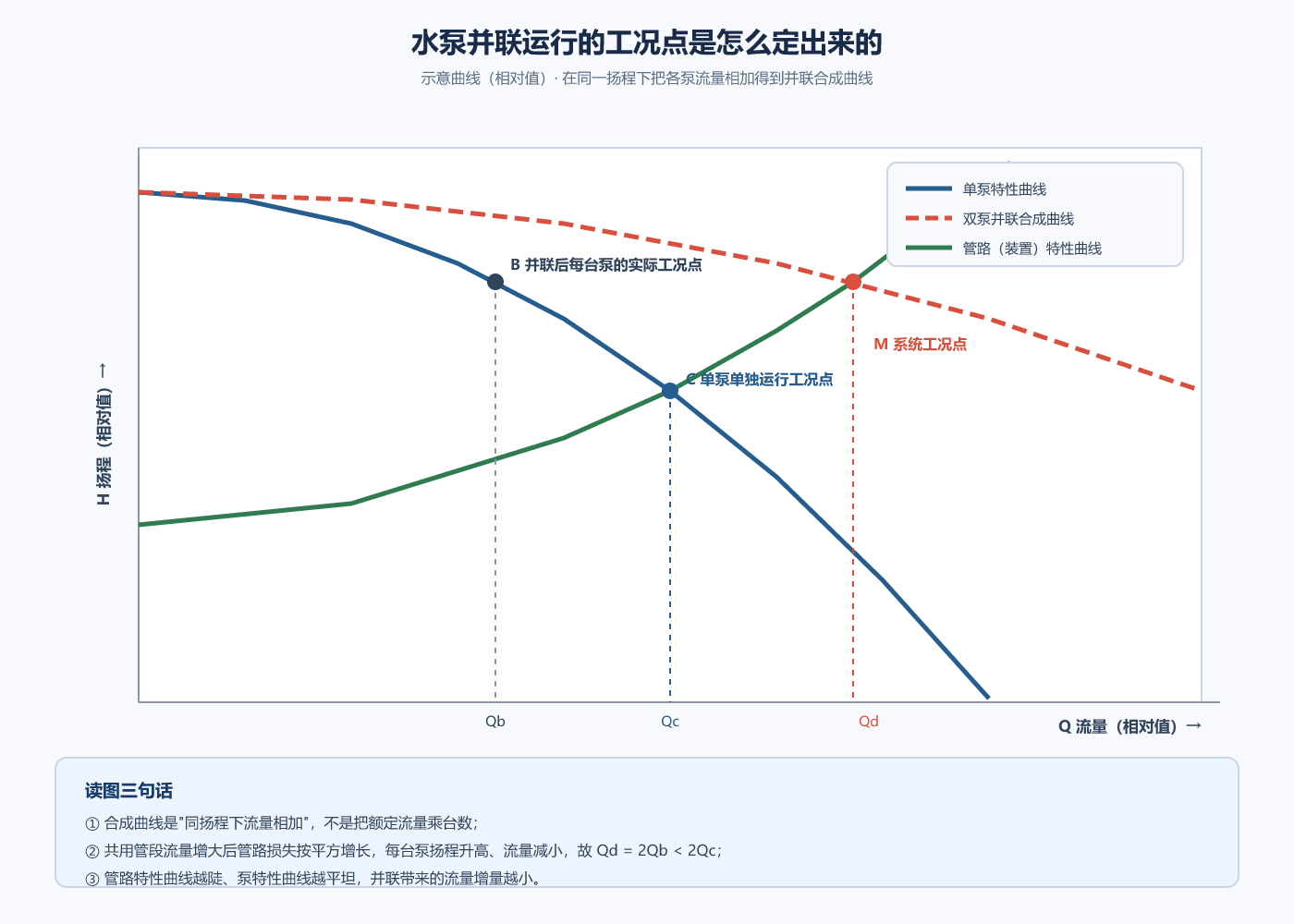 水泵并联运行的工况点与合成特性曲线