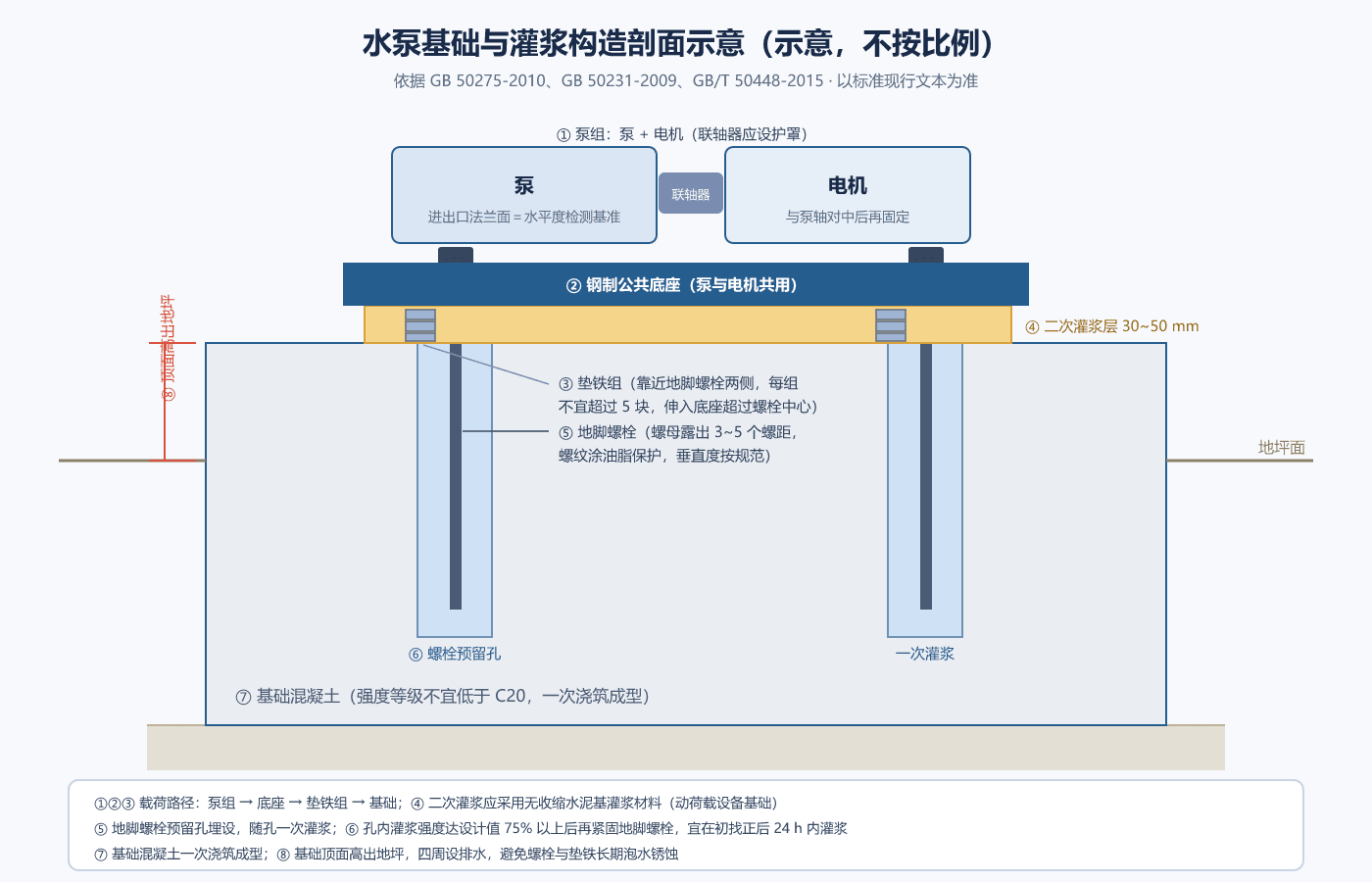 水泵基础与灌浆构造剖面示意