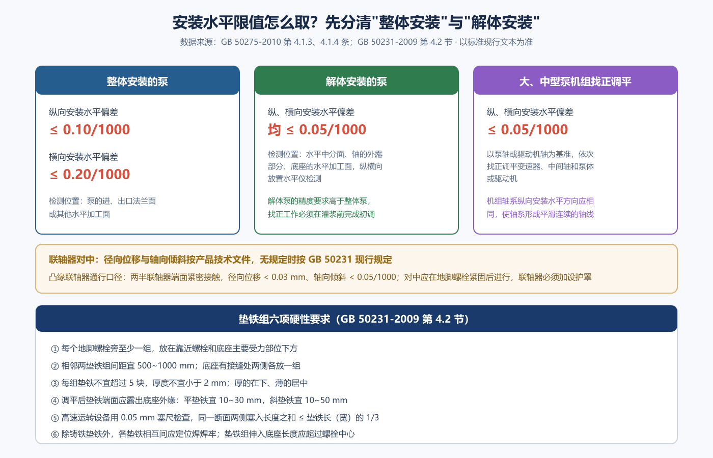 安装水平限值与垫铁组要求